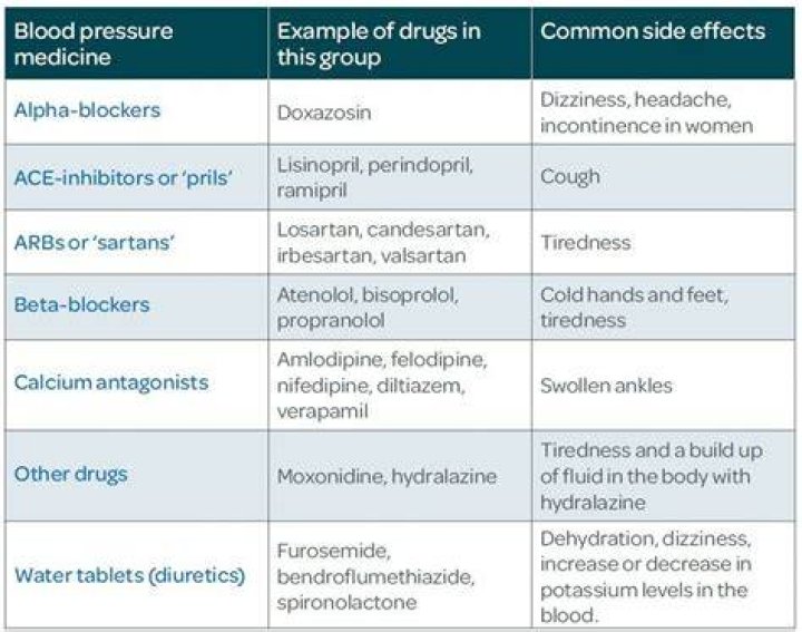 Can I take another blood pressure pill if my pressure is high?