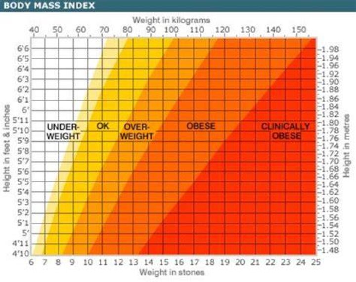 How do I know that I am overweight?