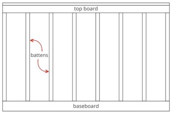 How much space should be between batten and board?
