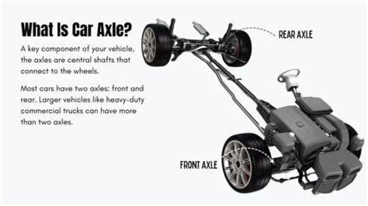 What does axle binding mean?
