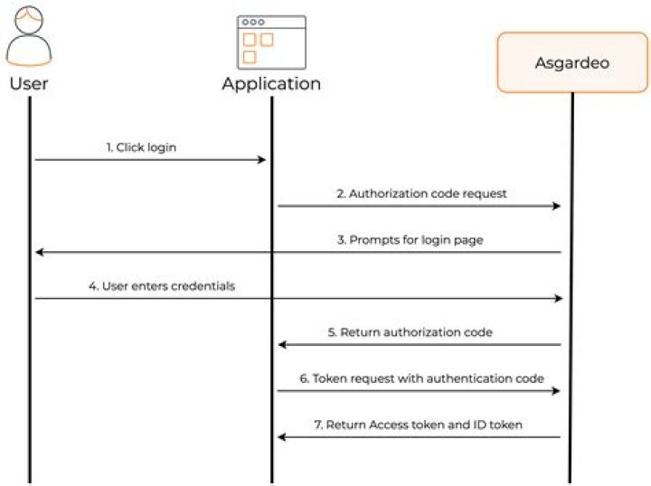 What is authorization code flow?